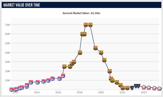 峰期的德转, 在巴萨效力 峰期的德转, 在巴萨效力
